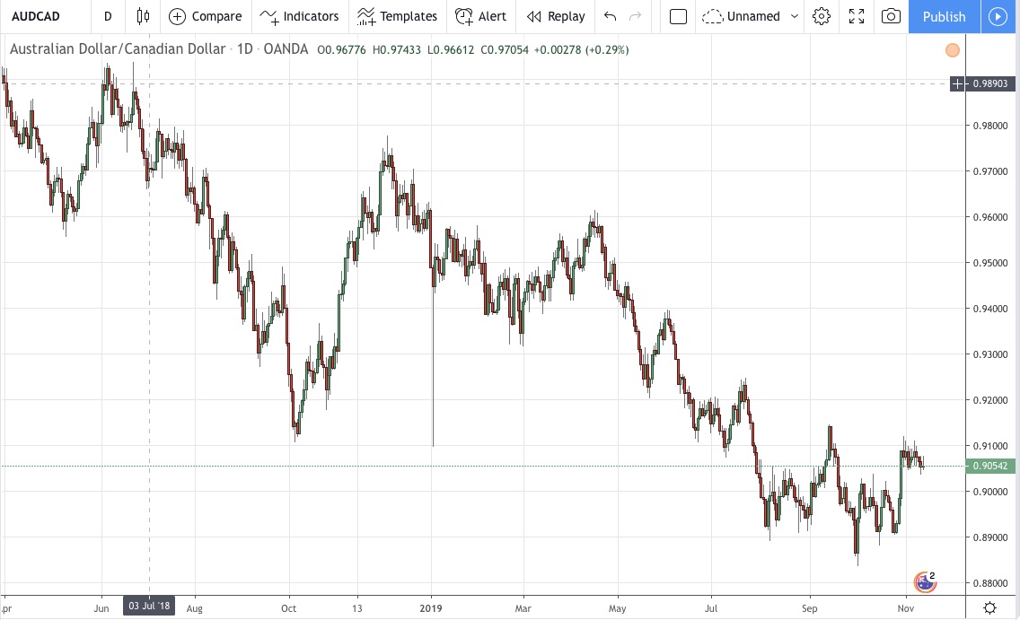Audcad chart swiss forex