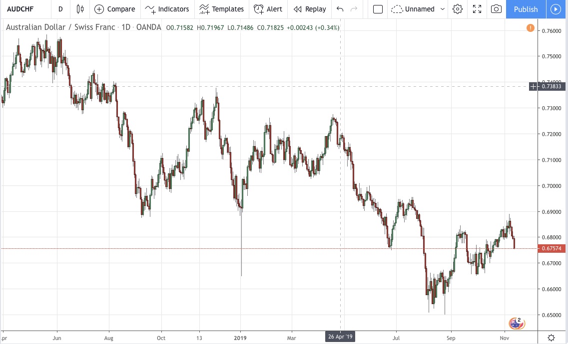 Australian Currency Fluctuations Chart