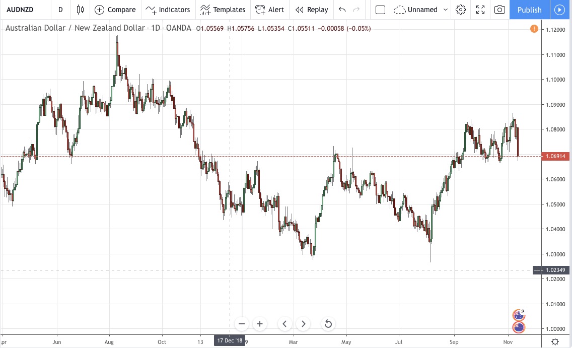 Audnzd Live Chart