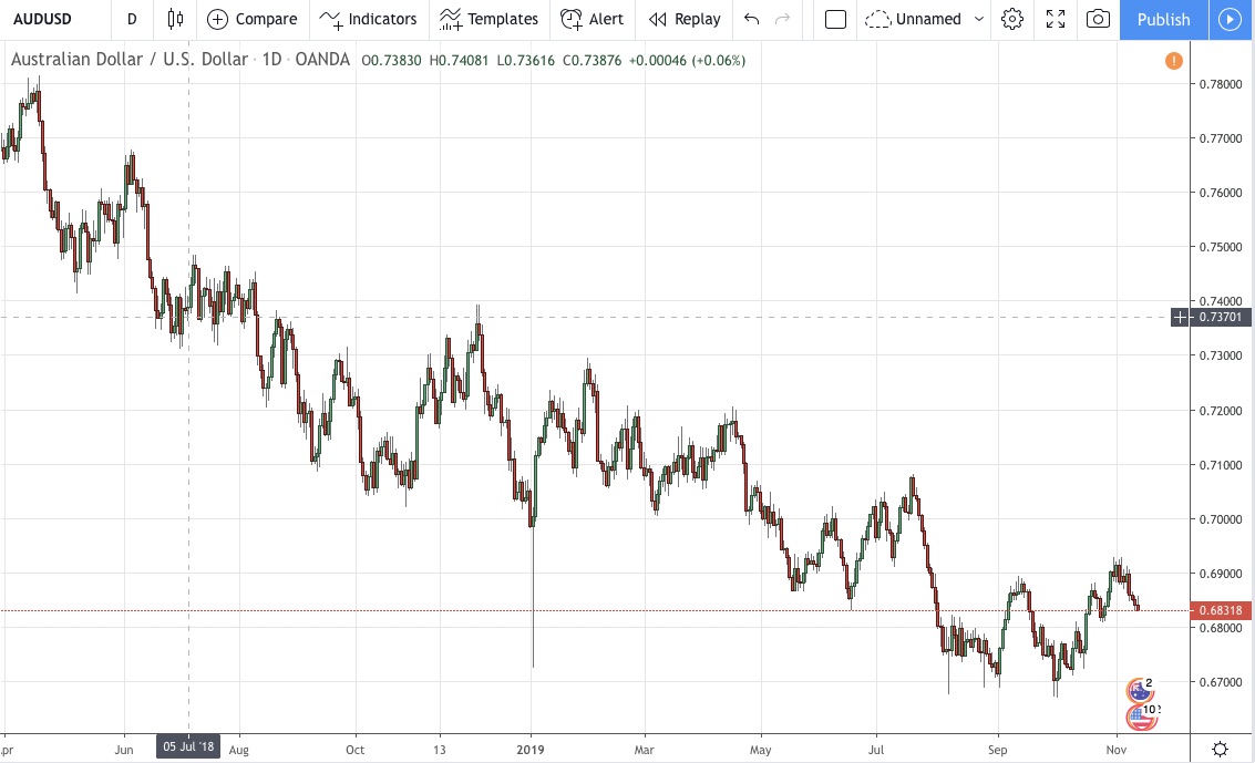 Australian Currency Fluctuations Chart