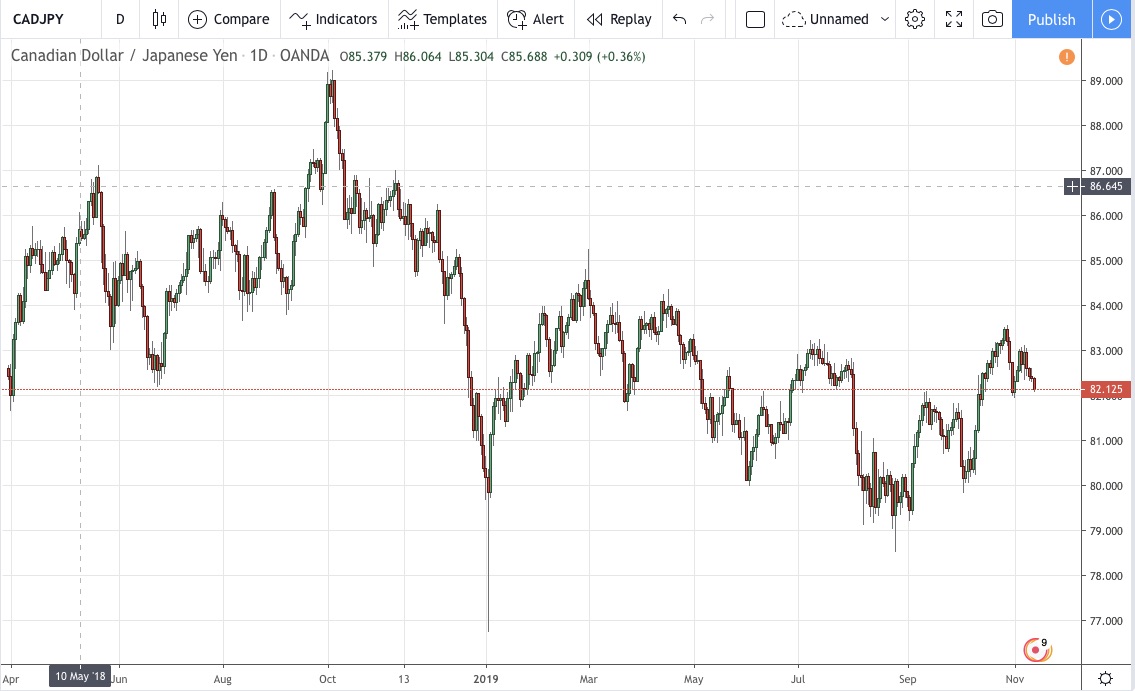 cadjpy-chart-live-canadian-dollar-to-japanese-yen-chart