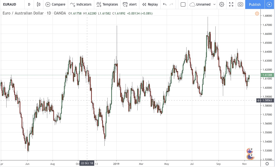 Euraud Live Chart