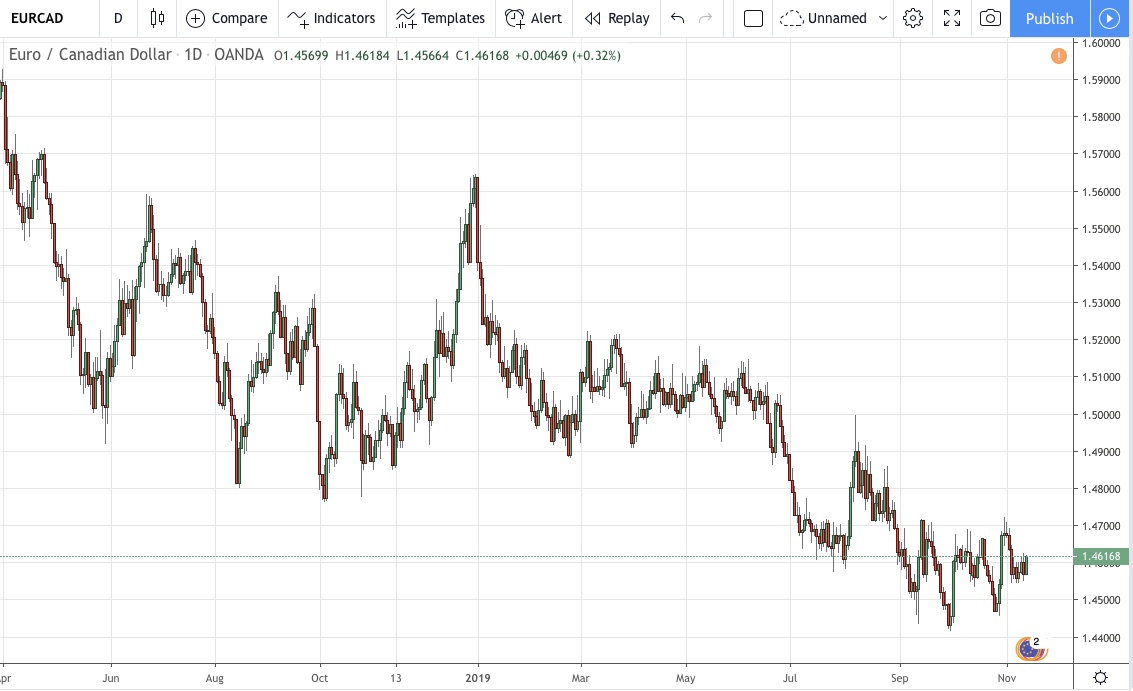 Eur Cad Exchange Rate Chart