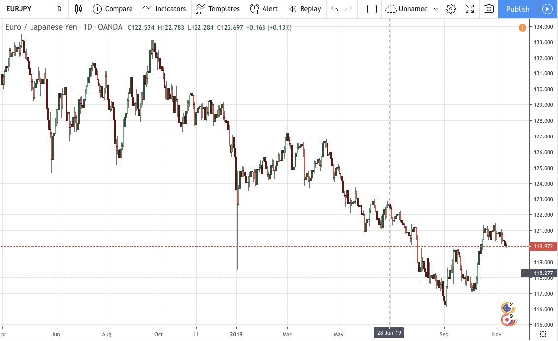 Chart Eur Jpy