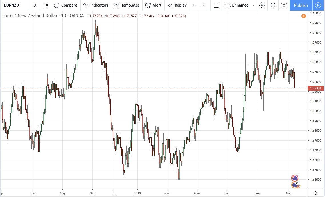 Eurnzd Live Chart