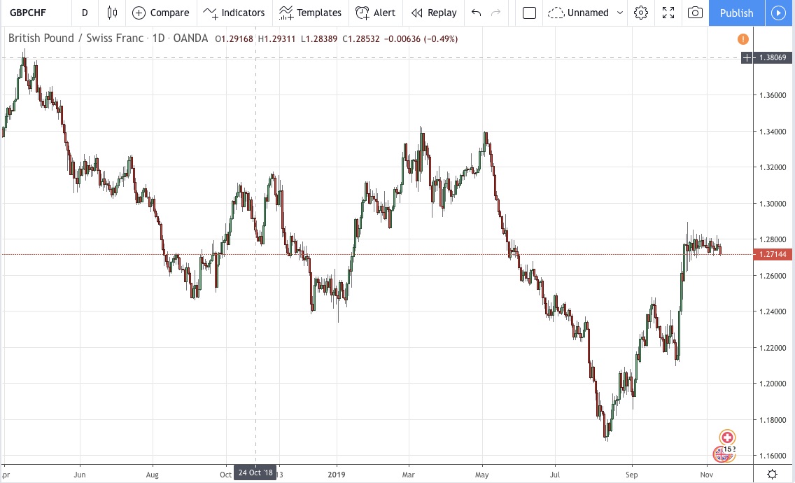 Gbp Chf Historical Chart