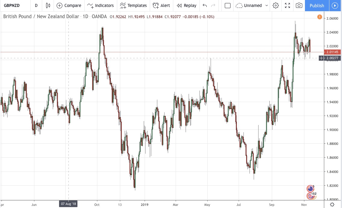 Gbp Vs Nzd Chart