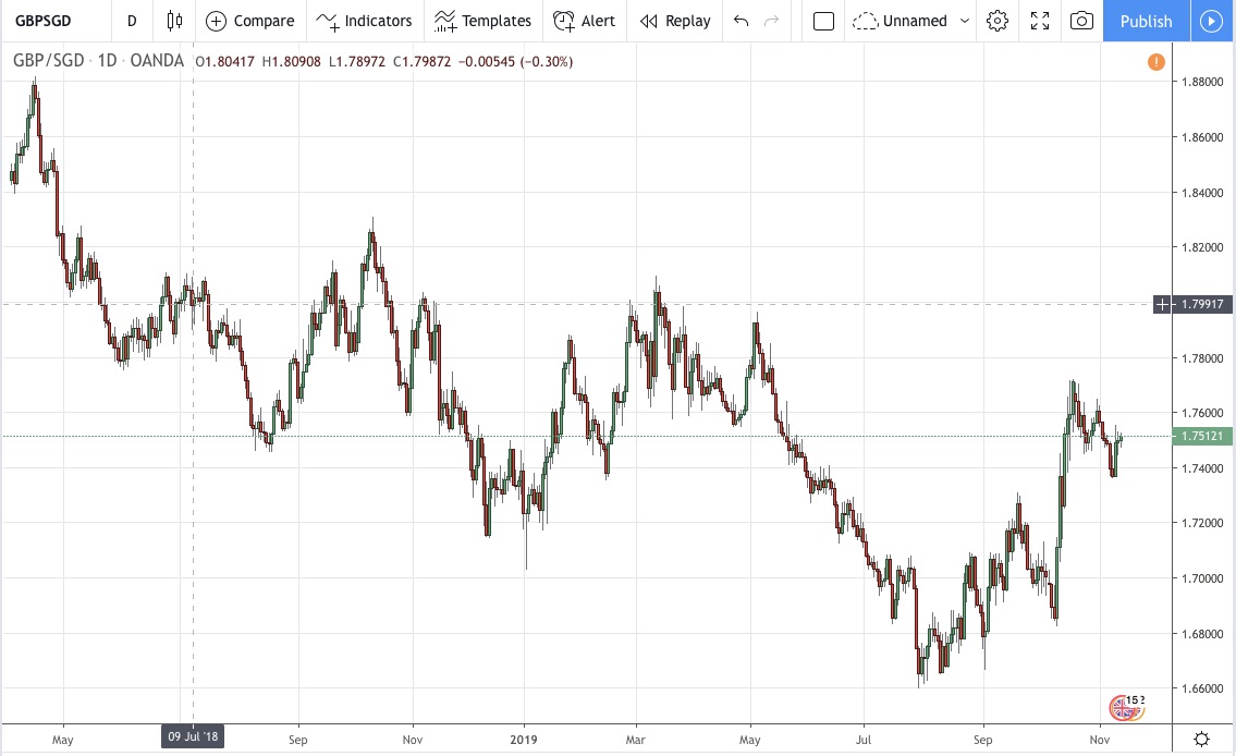 gbpsgd chart rate and analysis tradingview