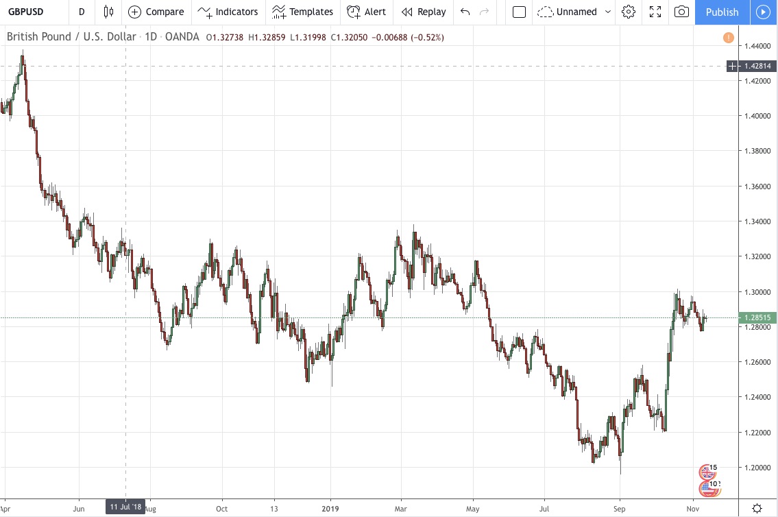 GBPUSD Chart Live Euro To U S Dollar Chart Historical GBP USD Rates
