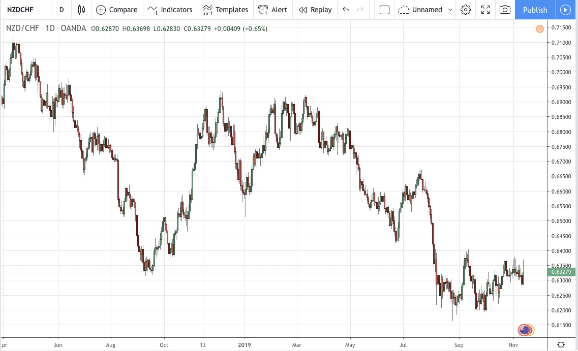 2 years historical rate data NZDCHF currency exchange