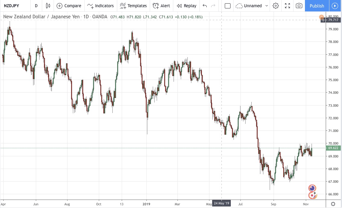 2 years historical rate data NZDJPY currency exchange