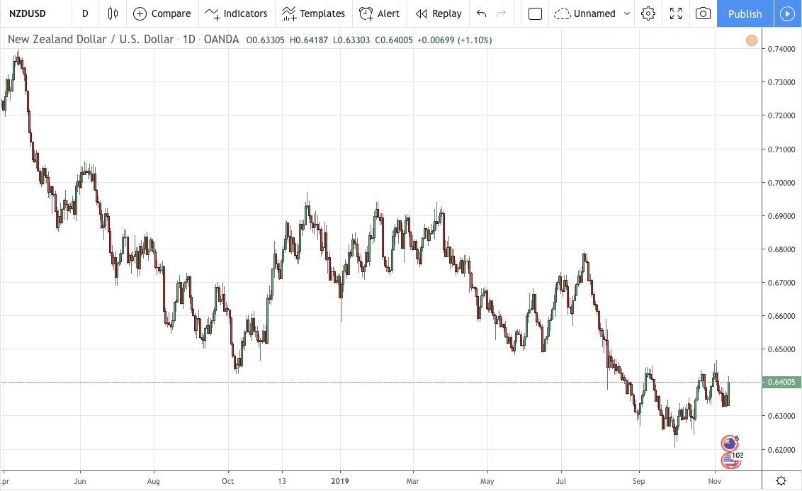 2 years historical rate data NZDUSD currency exchange