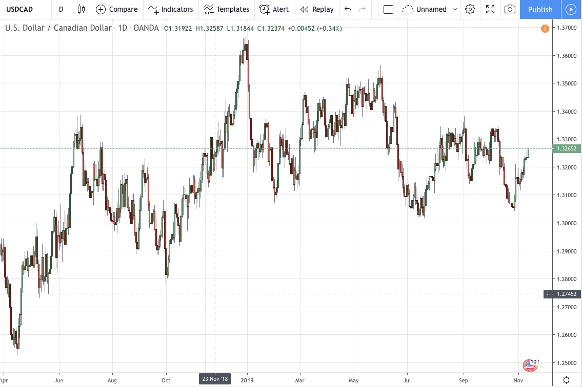 USDCAD Forex Charts Live US Dollar To Canadian Dollar Rates