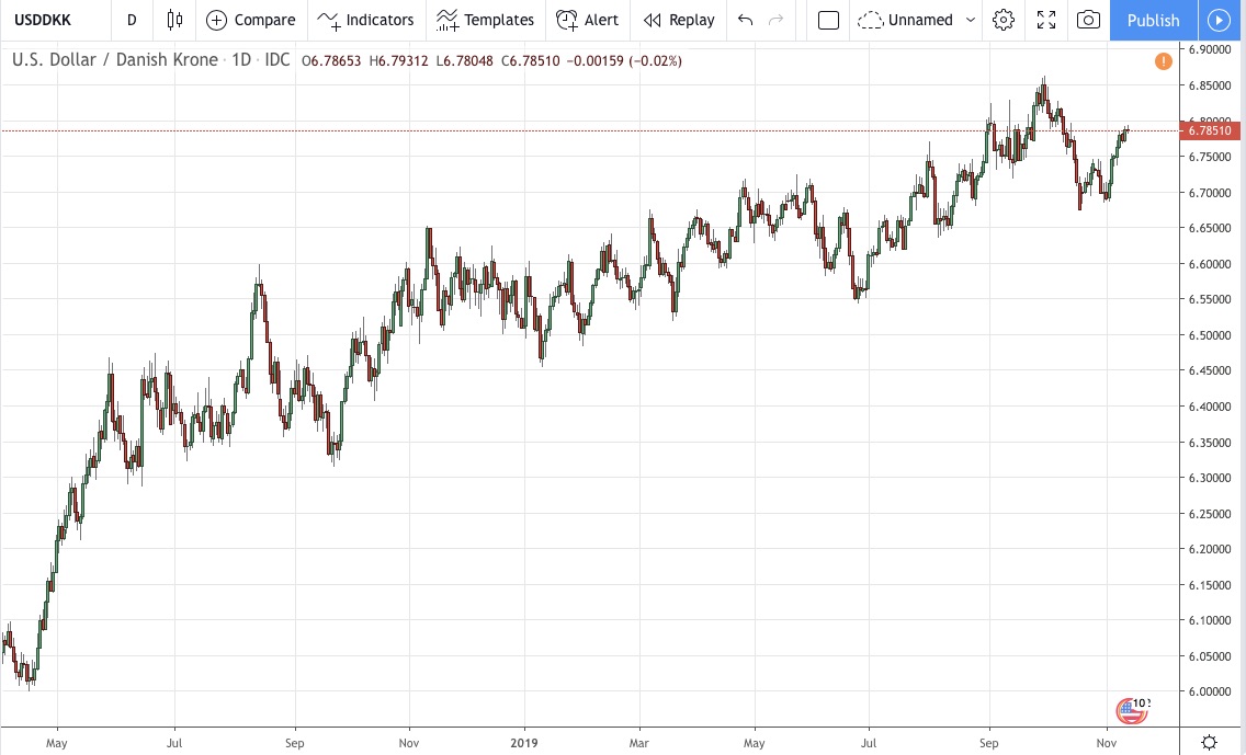 2 years historical rate data USDDKK currency exchange