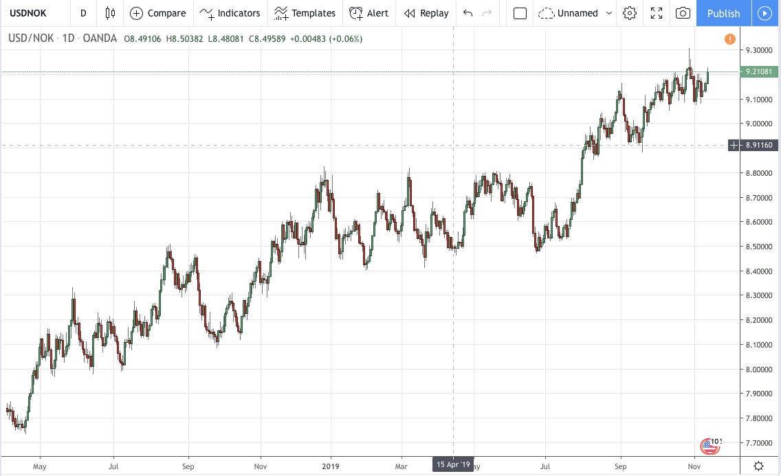 Kroner to usd chart forex ipo us foods