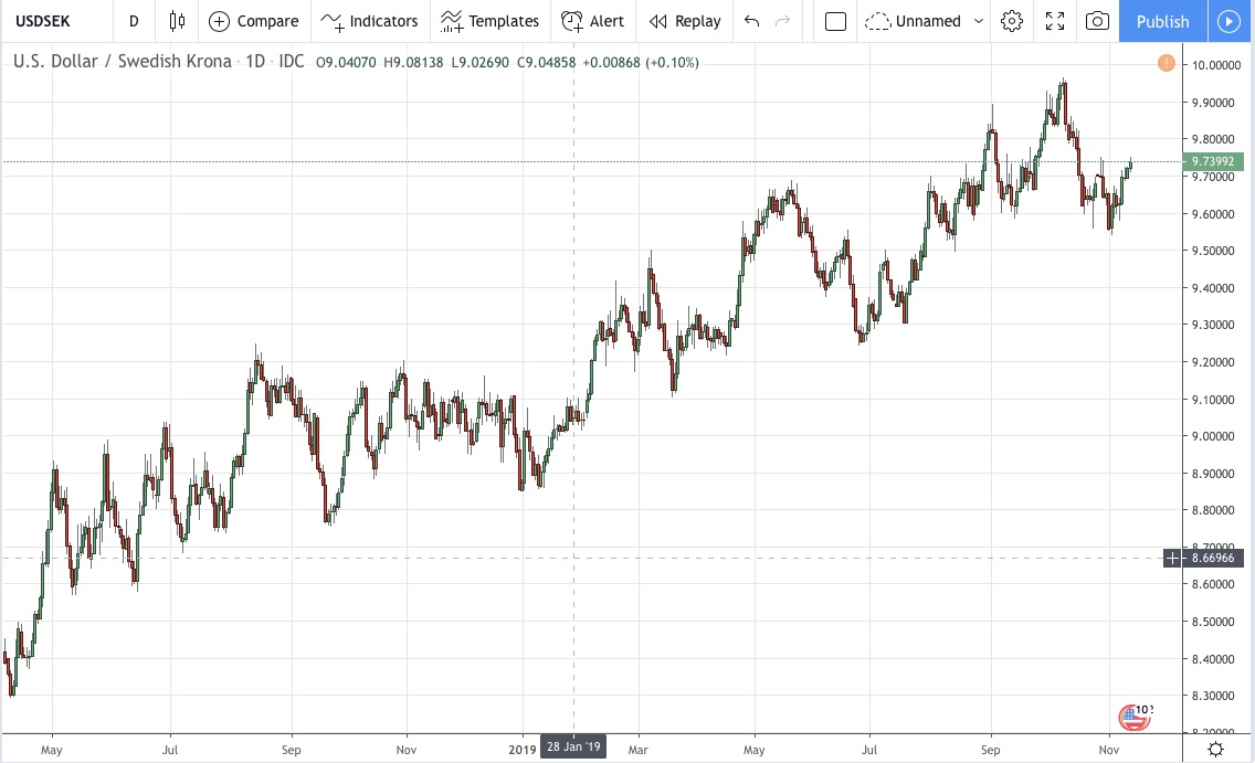 Usd Sek Chart