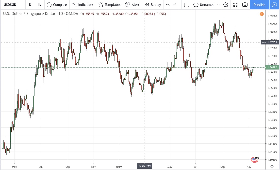 USDSGD Chart | Live U.S. Dollar to Singapore Dollar Chart