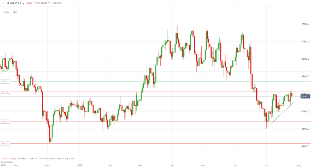 AUDCHF chart