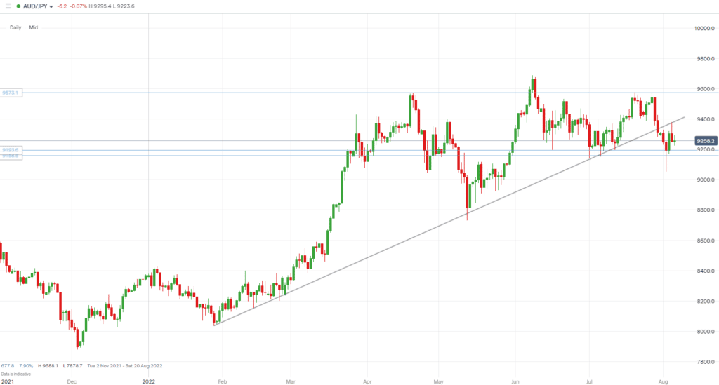 AUDJPY chart