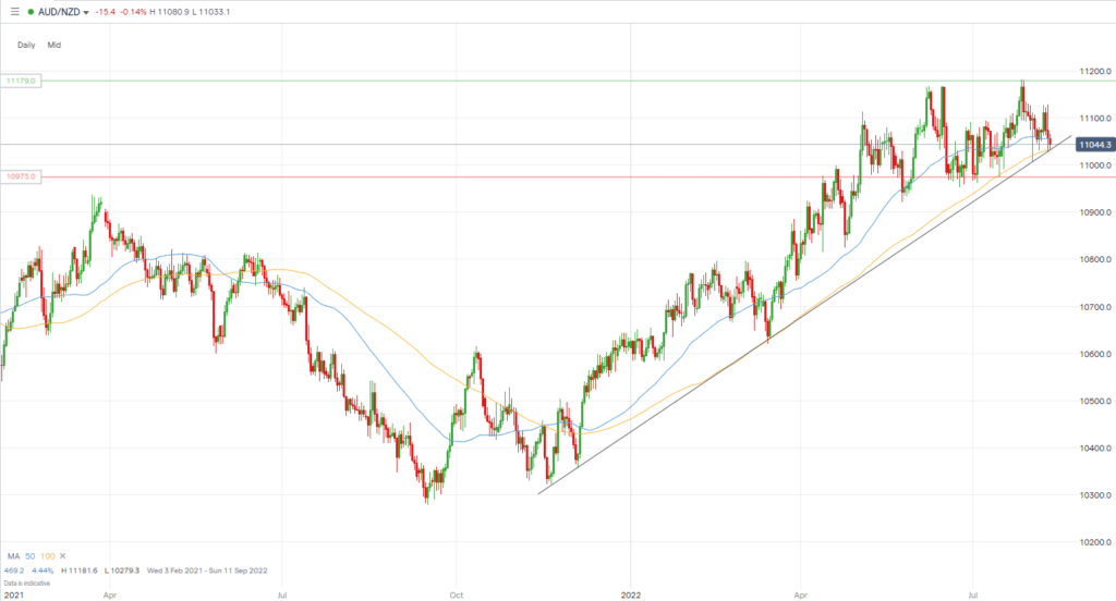 AUDNZD Chart