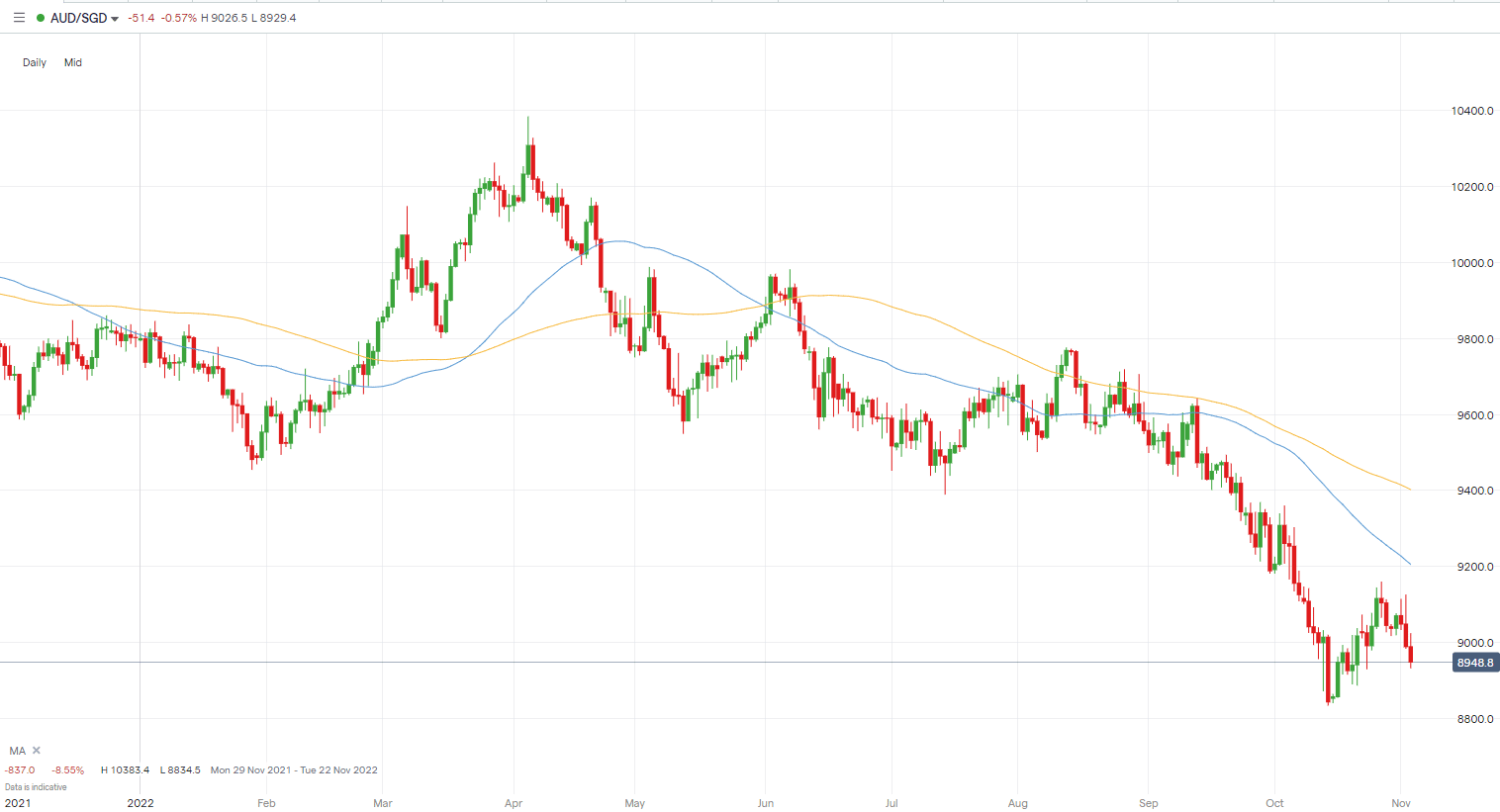 AUDSGD Analysis And Live Chart Forex Charts ForexTraders audsgd-analysis-and-live-chart-forex-charts-forextraders