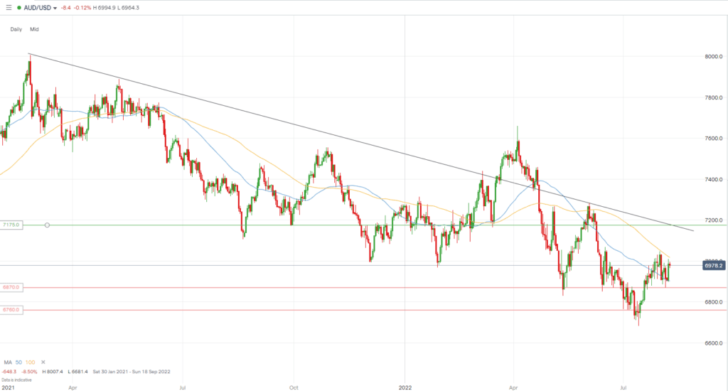 AUD/USD Forecast (Australian Dollar to US Dollar), News