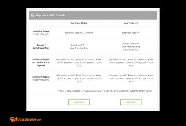 AvaTrade Deposits and WIthdrawals