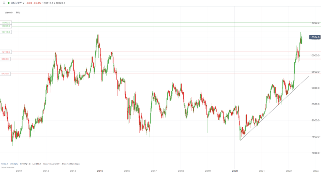 CADJPY june 2022