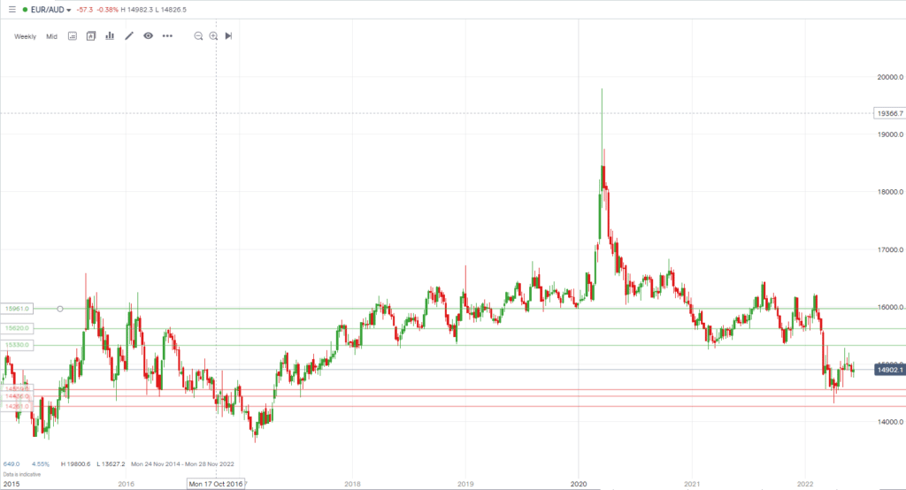 EURAUD price chart 2022