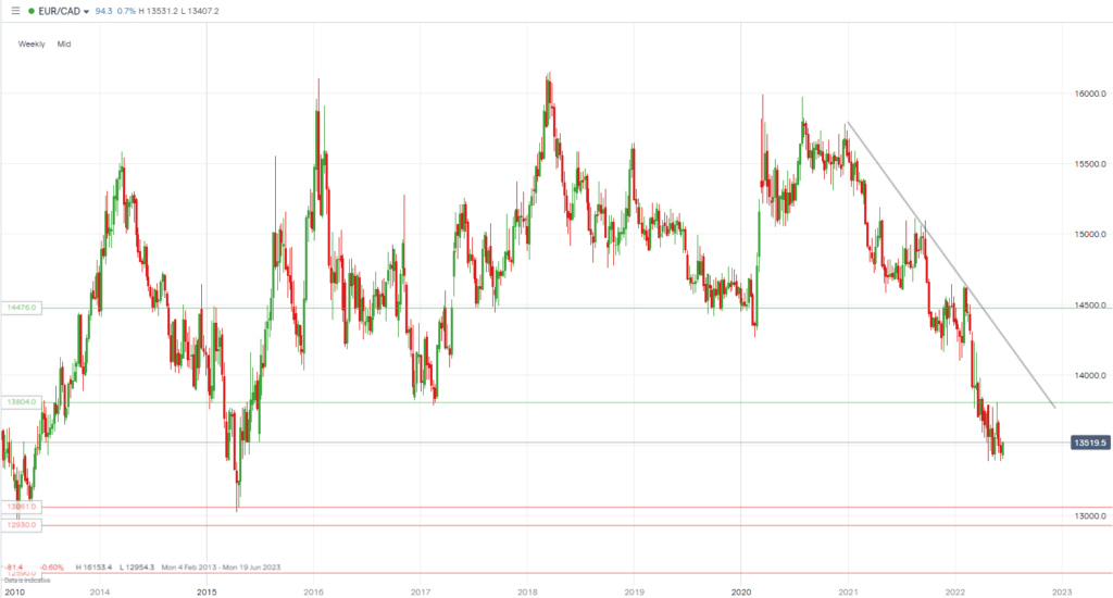 EURCAD chart june 2022