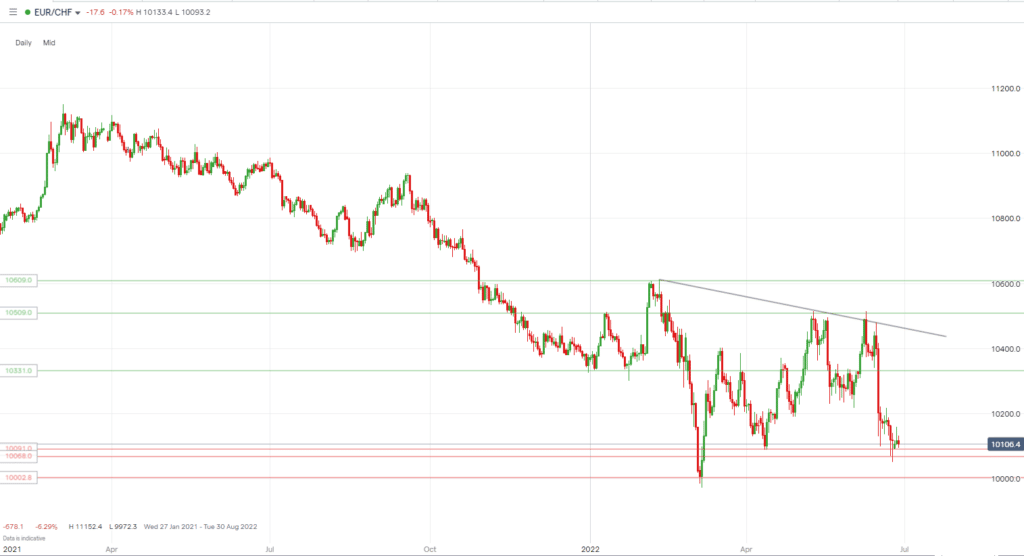 EURCHF june 2022