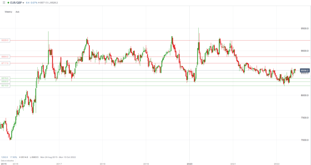 EURGBP chart 2022