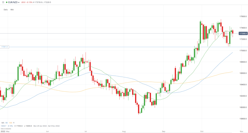 EURNZD chart