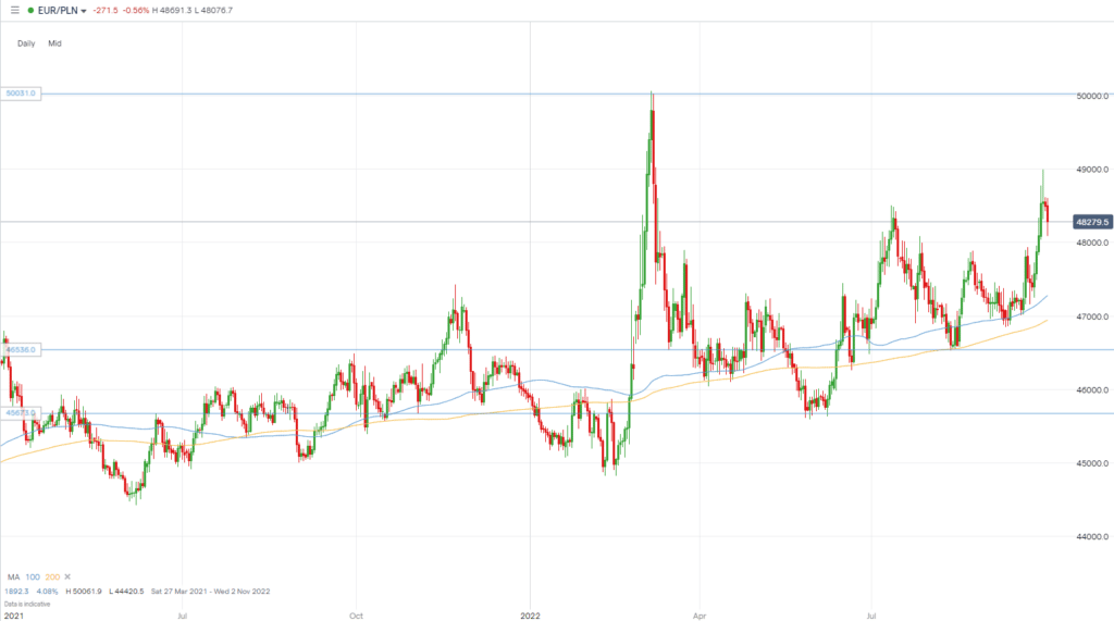 EURPLN Chart