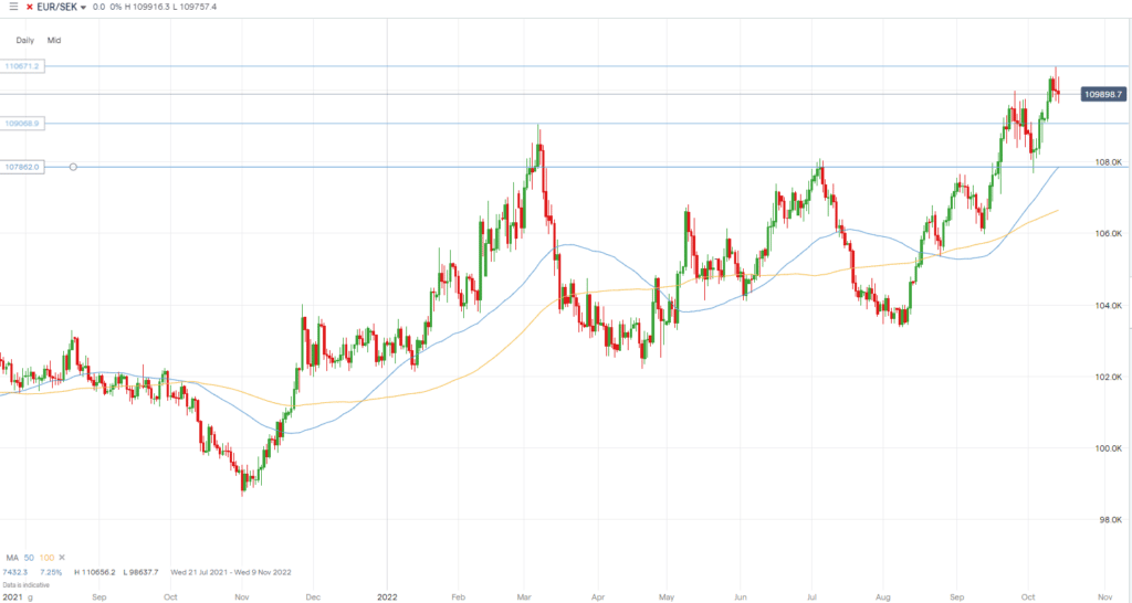 EURSEK Chart