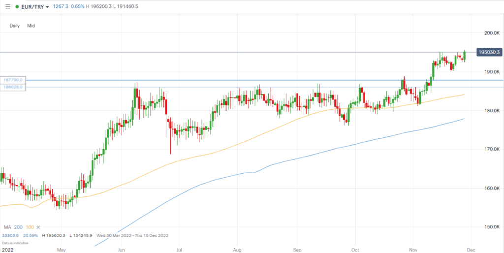 EURTRY chart