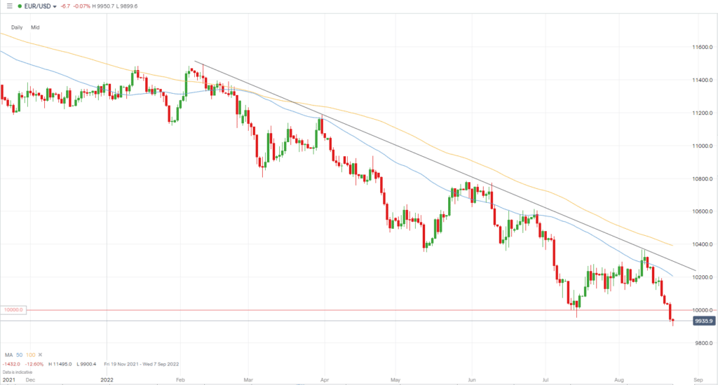 EURUSD Chart