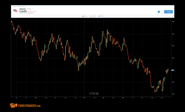 eToro Dashboard Graph