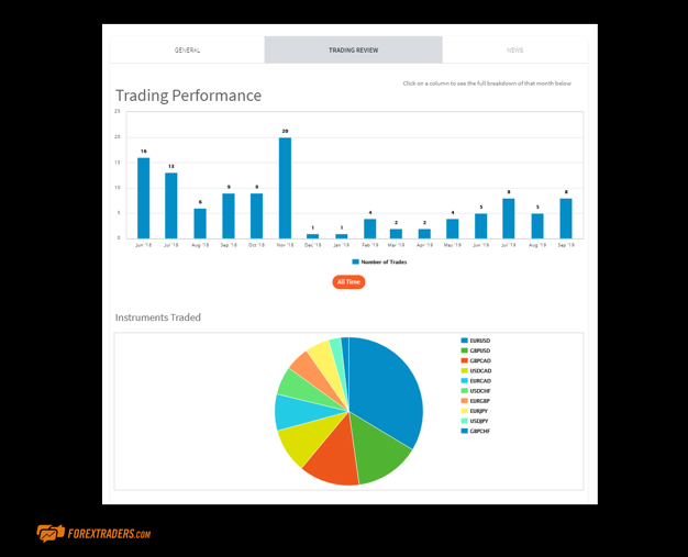 FXTM Trading Performance