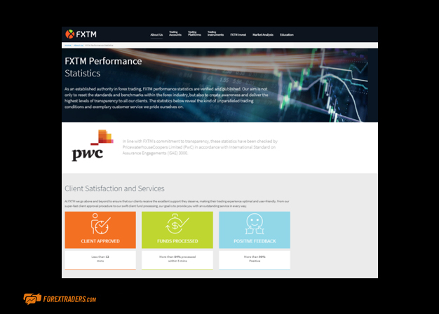 FXTM Performance Statistics