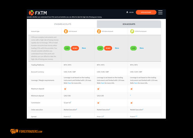 FXTM Standard Accounts