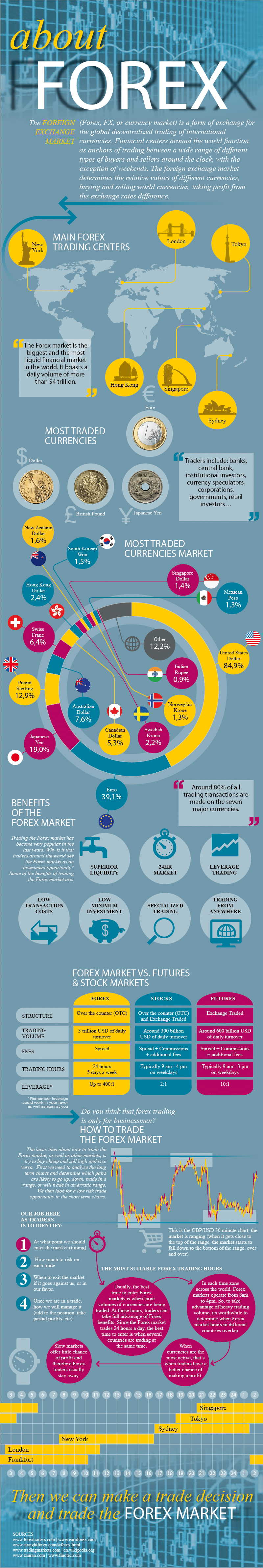 Forex Trading Explained Infographic