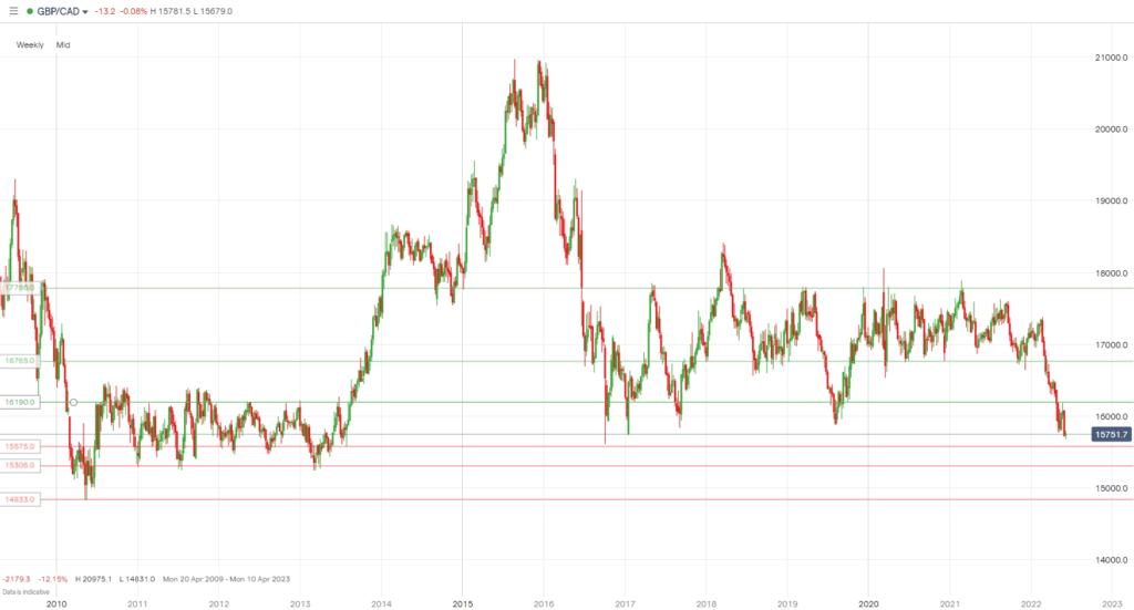 GBPCAD