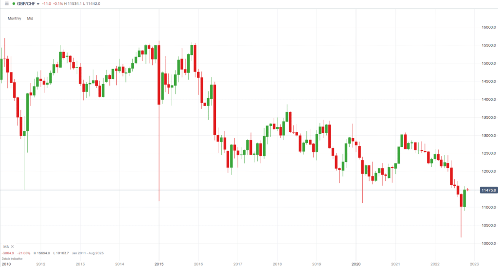 GBPCHF Monthly chart