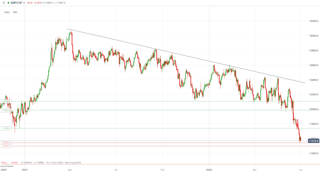 GBPCHF july 2022