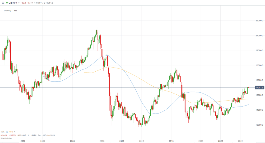 GBPJPY Monthly chart