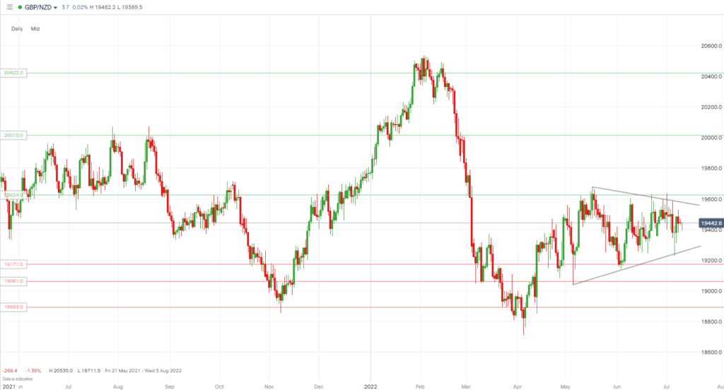 GBPNZD july 2022