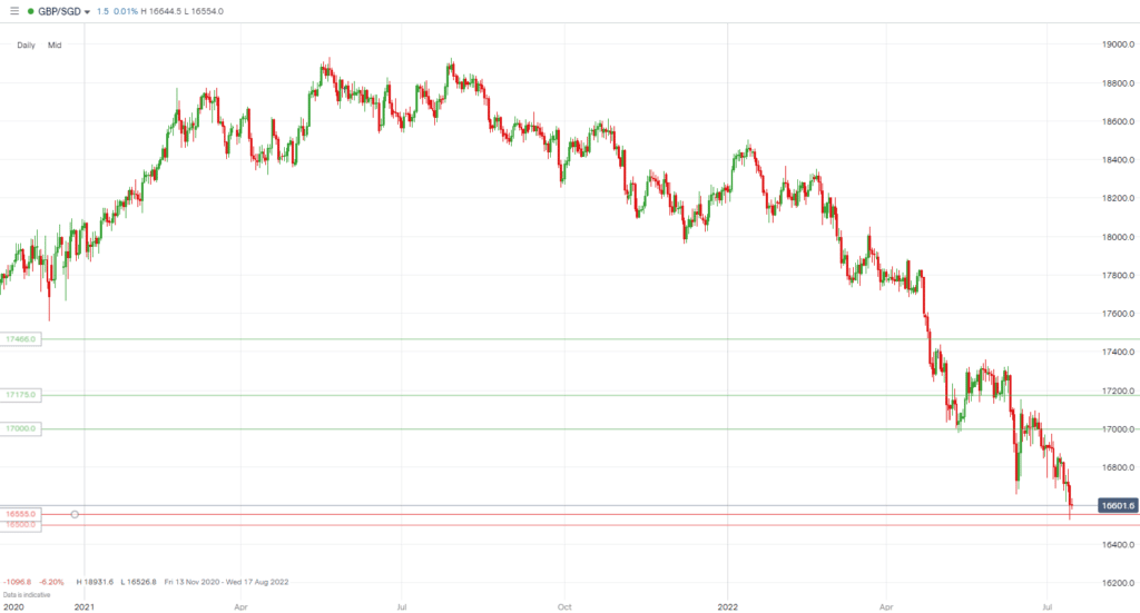 GBPSGD chart