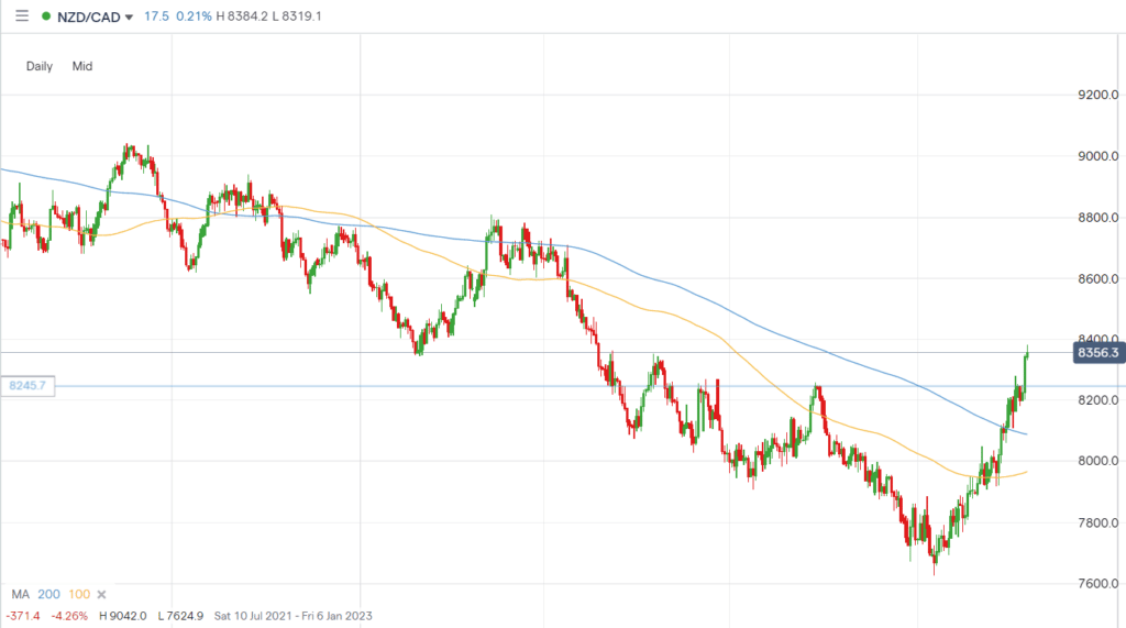 NZDCAD Chart