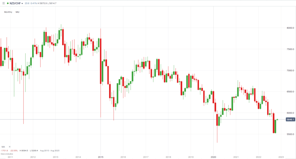 NZDCHF Monthly